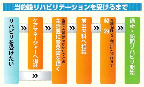 当施設リハビリテーションを受けるまで